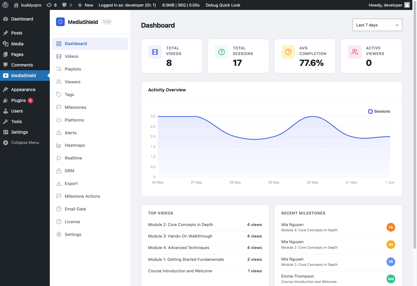 MediaShield admin dashboard showing videos, sessions, average completion, an activity bar chart, Top Videos list, and Recent Milestones panel