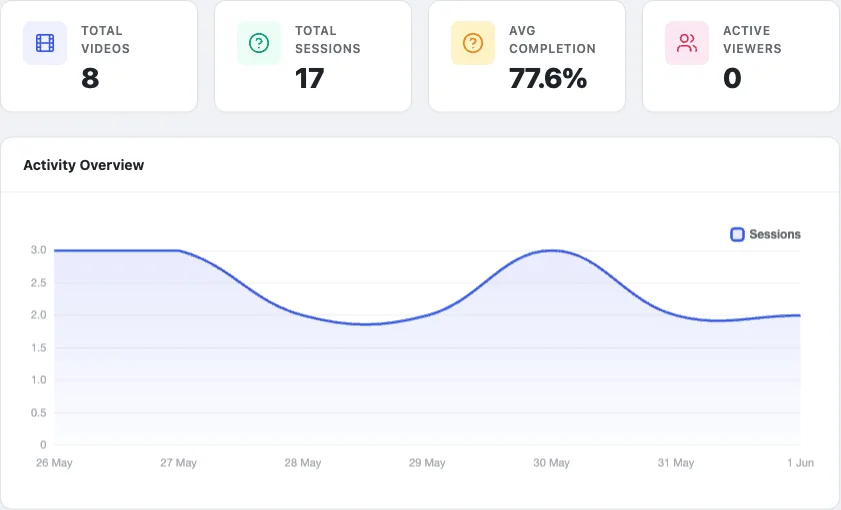 The MediaShield dashboard with total videos, sessions, average completion and active viewers above a sessions chart