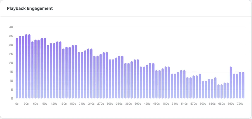 A Pro heatmap bar chart showing how many viewers were still watching at each point of a twelve-minute lesson