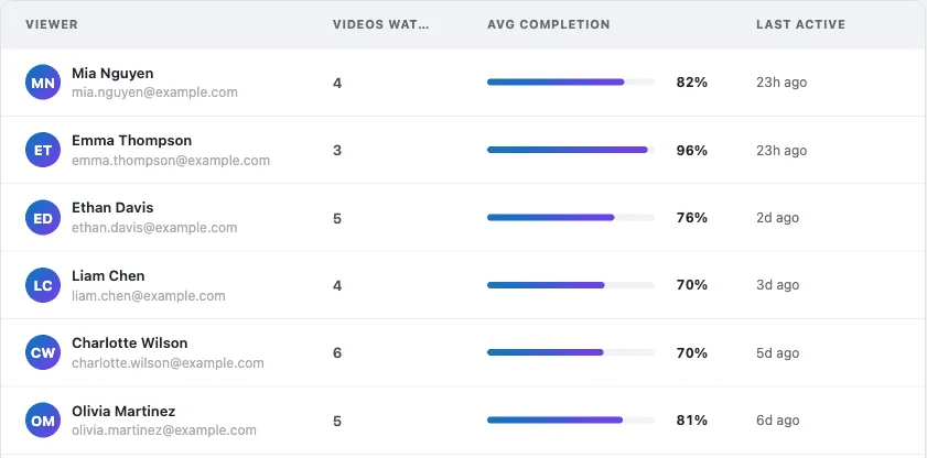 The Viewers screen listing members with videos watched, average completion and when each was last active